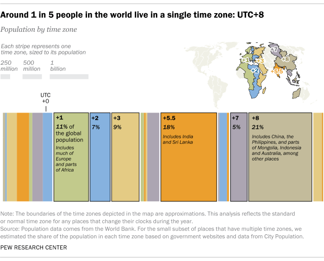 A chart showing that around 1 in 5 people in the world live in a single time zone: UTC+8.