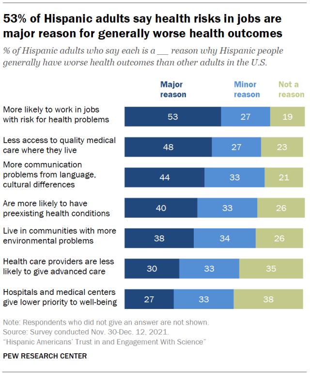 Stacked bar chart showing that 53% of Hispanic adults say health risks in jobs are major reason for generally worse health outcomes.