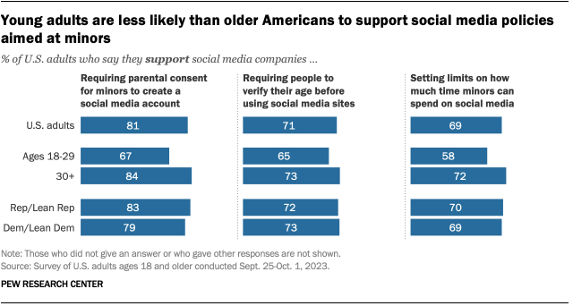 A bar chart showing that young adults are less likely than older Americans to support social media policies aimed at minors.