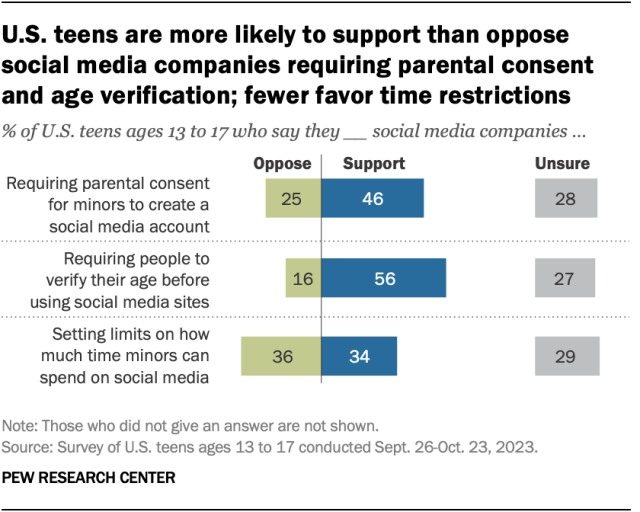A chart showing that U.S. teens are more likely to support than oppose social media companies requiring parental consent and age verification; fewer favor time restrictions.
