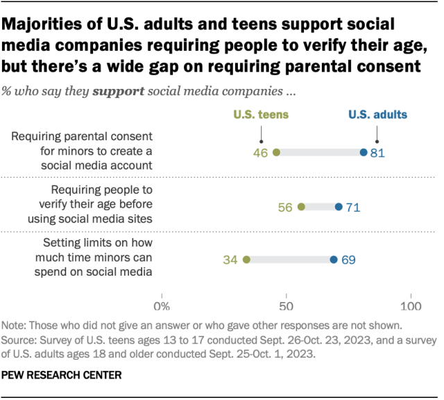 A dot plot showing that majorities of U.S. adults and teens support social media companies requiring people to verify their age, but there’s a wide gap on requiring parental consent.