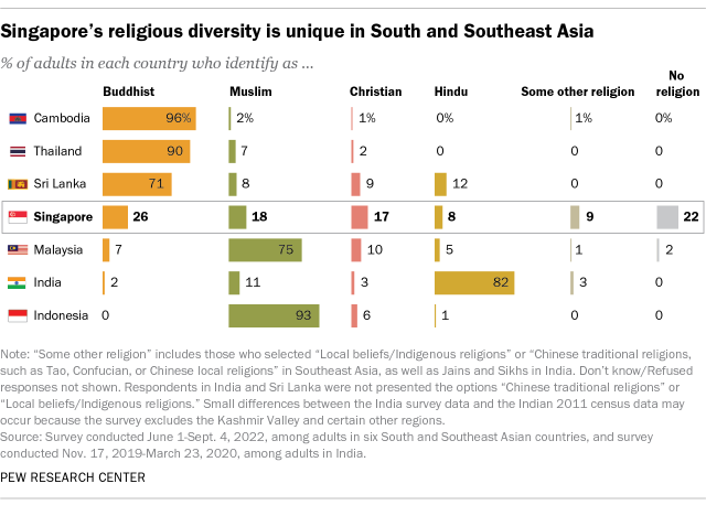 A chart showing that Singapore's religious diversity is unique in South and Southeast Asia.