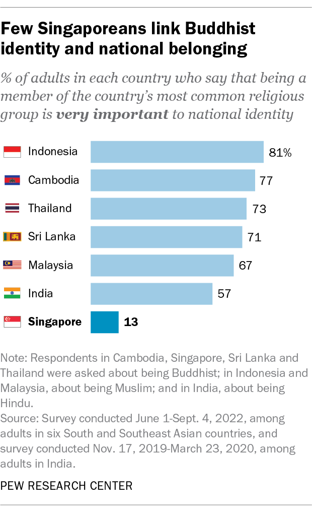 In Singapore, religious diversity and tolerance go hand in hand Pew