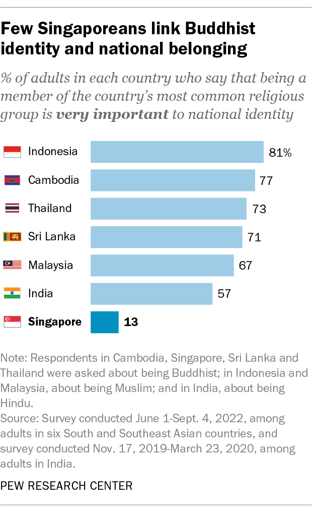 A bar chart showing that few Singaporeans link Buddhist identity and national belonging.