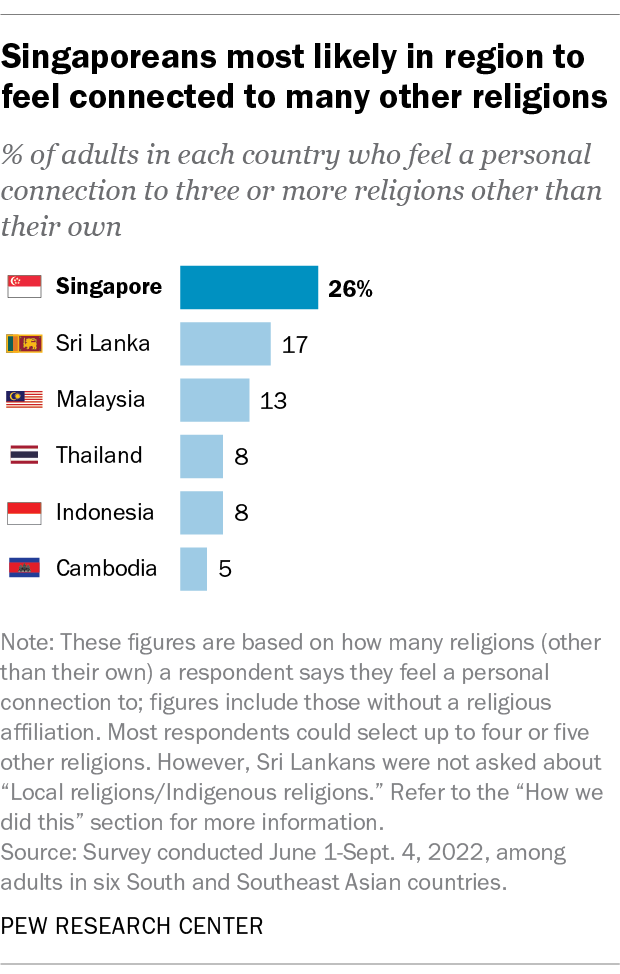 A bar chart showing that Singaporeans most likely in region to feel connected to many other religions.