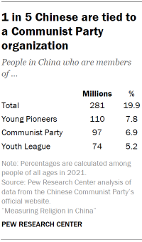 A table showing that 1 in 5 Chinese people are tied to a Communist Party organization