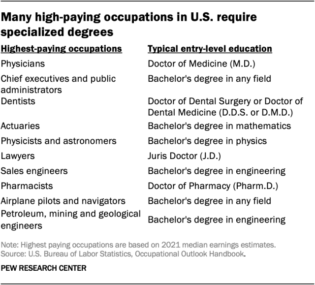 A table showing that many high-paying occupations in U.S. require specialized degrees.