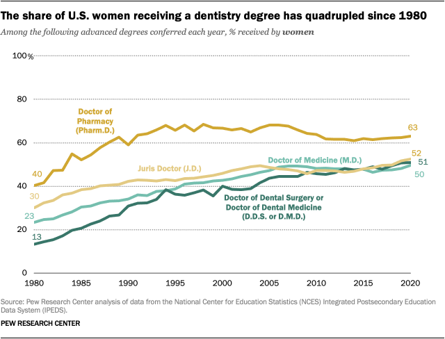 A line chart showing that the share of U.S. women receiving a dentistry degree has quadrupled since 1980.