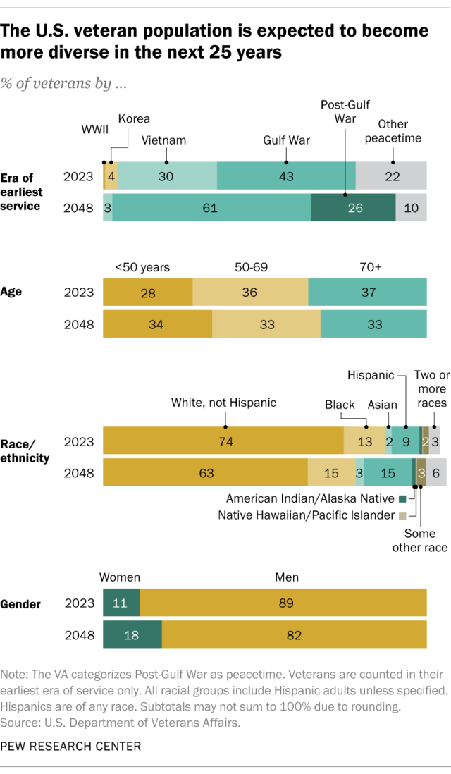 A horizontal stacked bar chart showing that the U.S. veteran population is expected to become more diverse in the next 25 years.