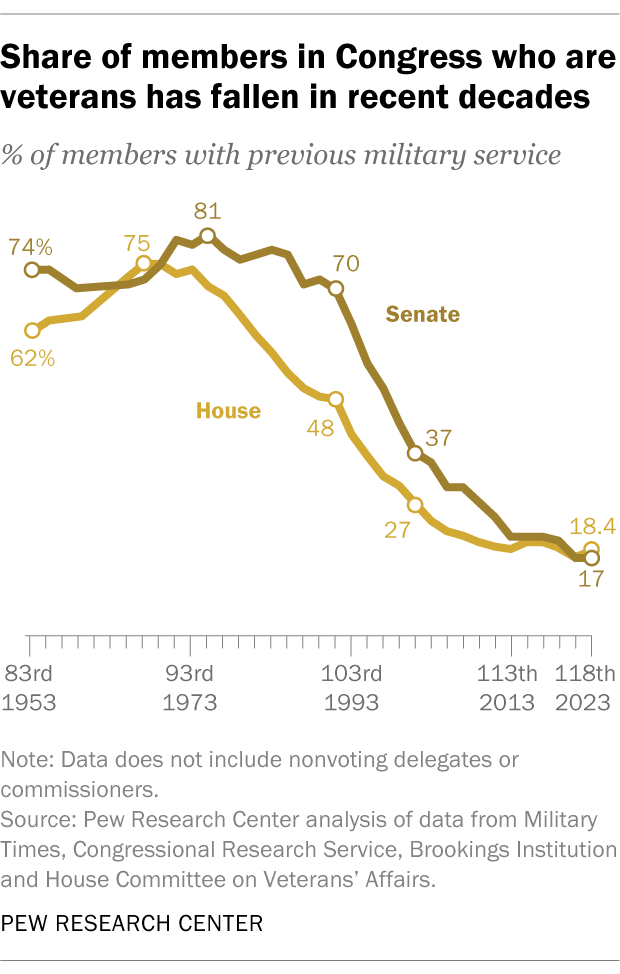 A line chart showing that the share of members in Congress who are veterans has fallen in recent decades.