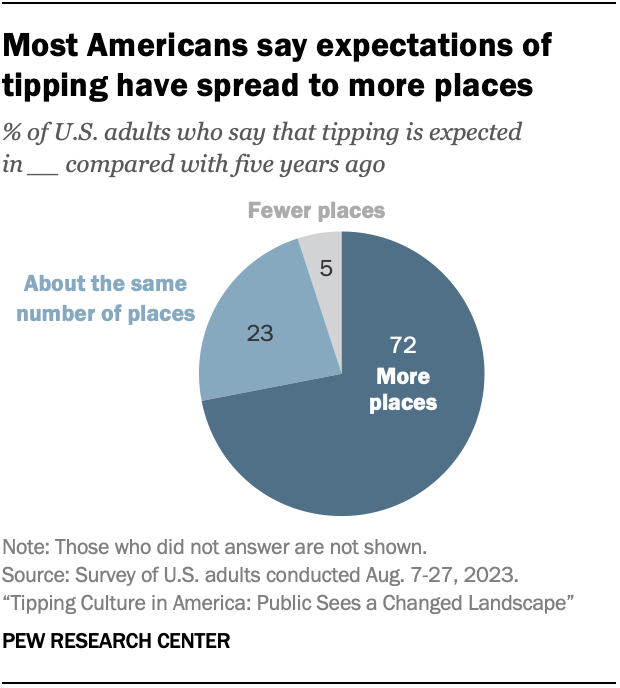 A pie chart showing that most Americans say expectations of tipping have spread to more places.