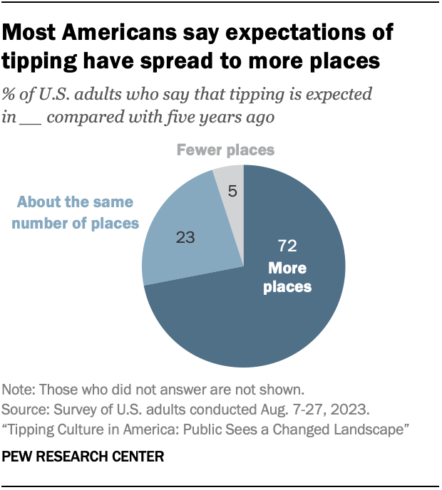 Un gráfico circular que muestra que la mayoría de los estadounidenses dicen que las expectativas de propina se han expandido a más lugares.