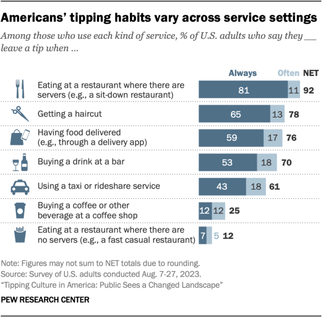 Bar chart showing how Americans’ tipping habits vary across service settings. At sit-down restaurants, 92% say they always or often leave a tip, and 7 in 10 or more tip for haircuts, food delivery and drinks at a bar. Just 12% tip at fast casual restaurants with no servers.