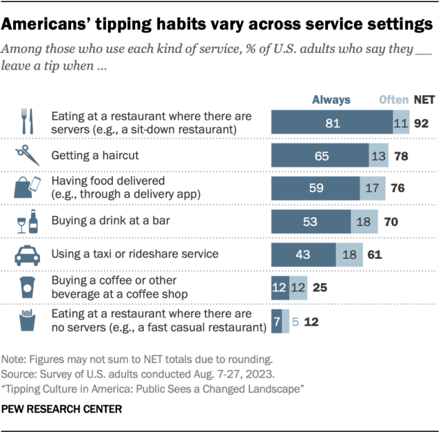 Gráfico de barras que muestra cómo los hábitos de propinas de los estadounidenses varían según el entorno de servicio.  En los restaurantes con servicio de mesa, el 92% dice que siempre o con frecuencia dan propina, y 7 de cada 10 dan propina o más por cortes de pelo, comida a domicilio y bebidas en un bar.  Sólo el 12% de propina en restaurantes de comida rápida e informal sin camareros.