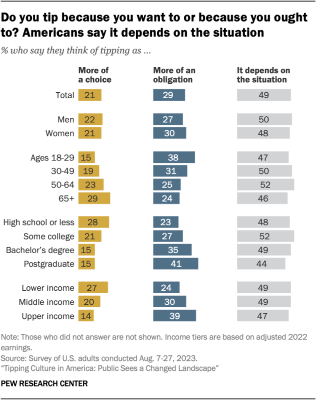 Bar chart comparing views of tipping across demographic groups. 21% of Americans say they think of tipping as more of a choice, 29% see it as more of an obligation, and nearly half say it depends on the situation.