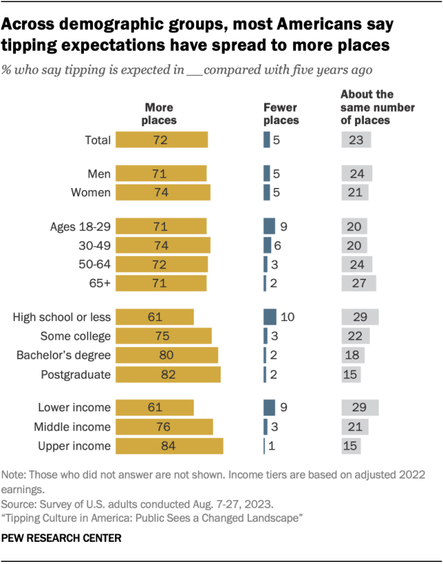 Bar chart showing that across demographic groups, most Americans say tipping is expected in more places now than 5 years ago. Overall, 72% of U.S. adults say this.