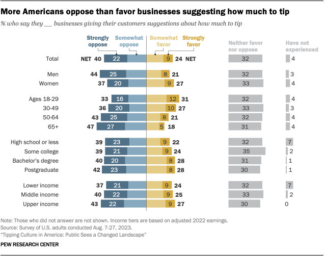 Opposing bar chart showing that 40% of Americans oppose businesses giving their customers suggestions about how much to tip, while 24% favor this. Older Americans and men tend to feel more negatively about tip suggestions.