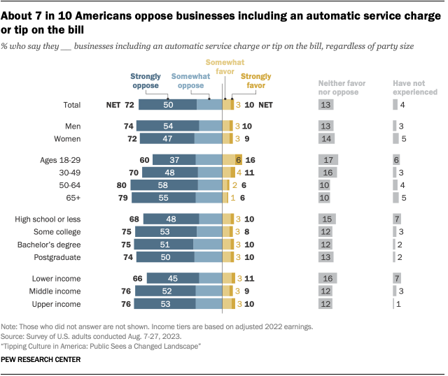 Opposing bar chart showing that 72% of Americans oppose businesses including an automatic service charge or tip on the bill, regardless of party size. Across demographic groups, no more than 16% favor this.