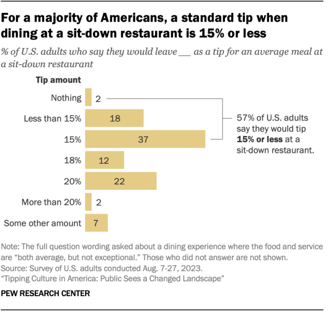 Bar chart showing that a 57% majority of U.S. adults say they would tip 15% or less for an average meal at a sit-down restaurant.