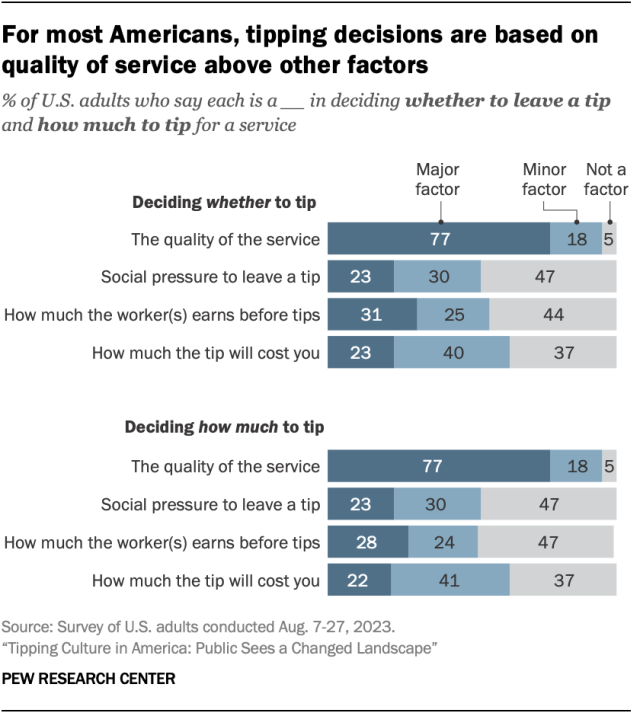 Bar chart showing that 77% Americans say quality of service is a major factor in whether to tip. 77% also say quality is a major factor in how much to tip.