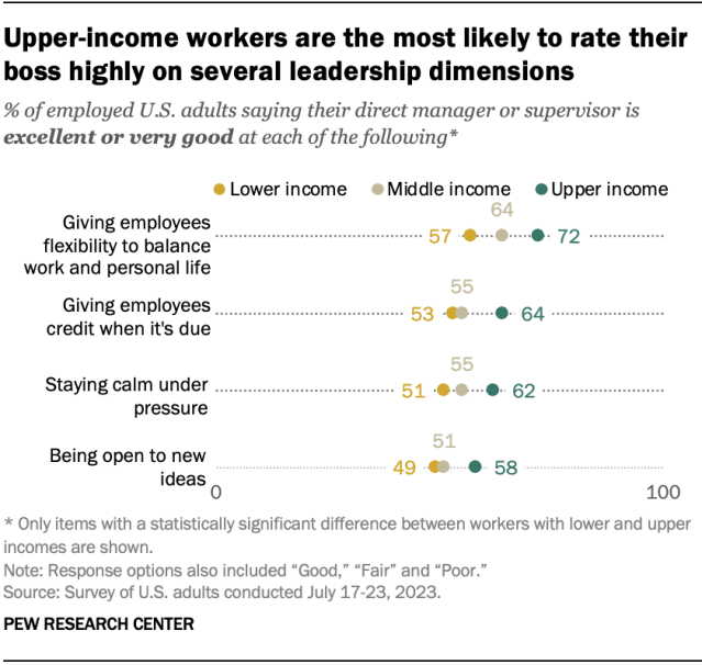 A dot plot showing that upper-income workers are the most likely to rate their boss highly on several leadership dimensions.