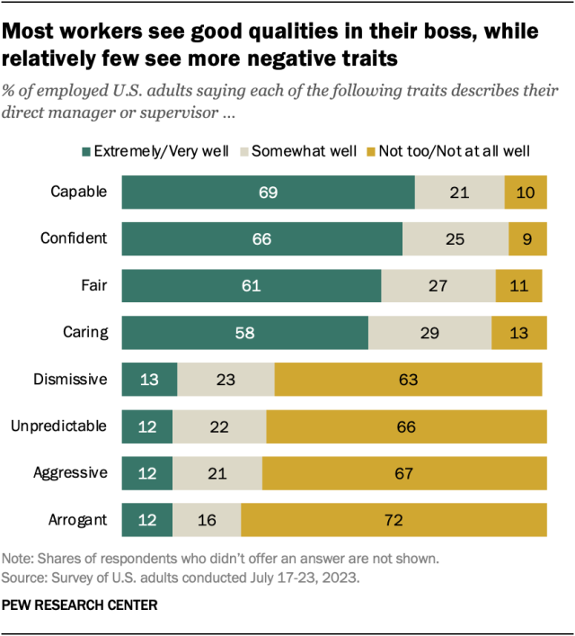 A horizontal stacked bar chart showing that most workers see good qualities in their boss, while relatively few see more negative traits.