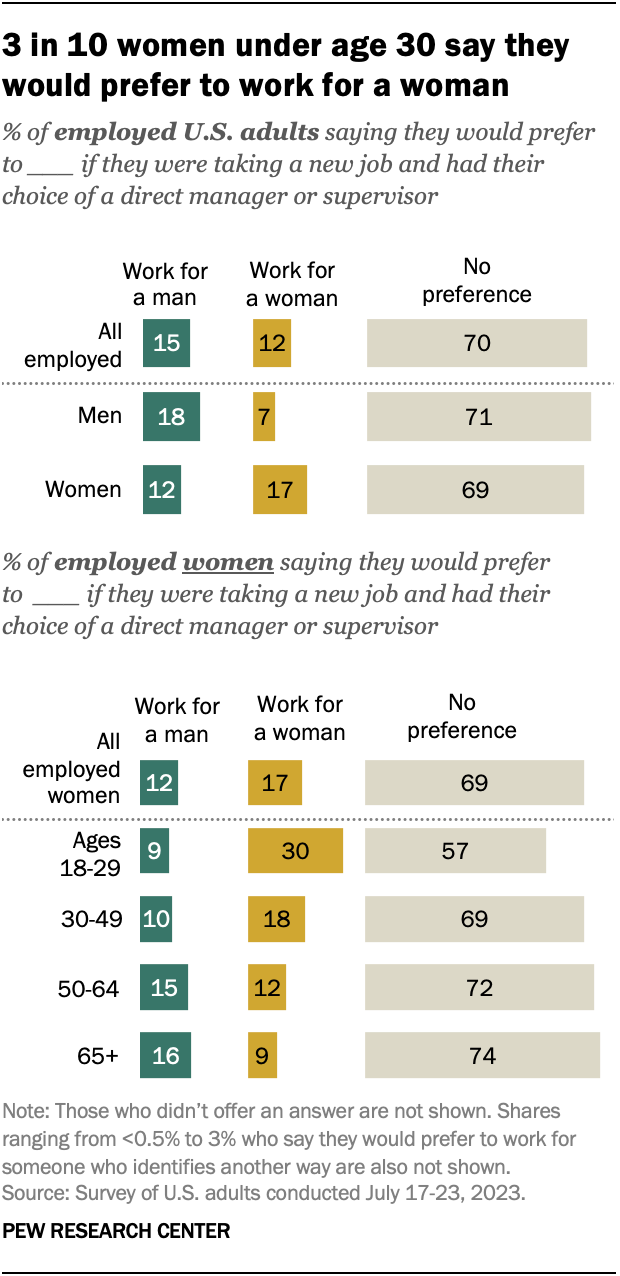 A bar chart showing that 3 in 10 women under age 30 say they would prefer to work for a woman.
