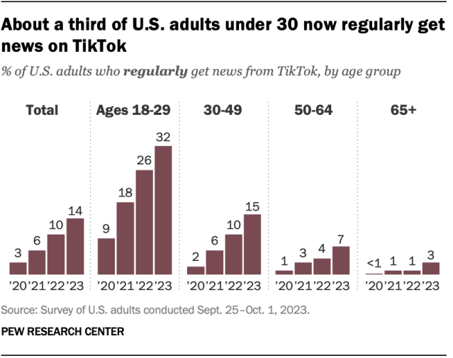 https://www.pewresearch.org/wp-content/uploads/2023/11/SR_23.11.15_news-on-tiktok_1.png?w=640