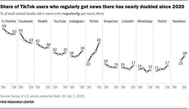 More Americans are getting news on TikTok, in contrast with most other  social media sites