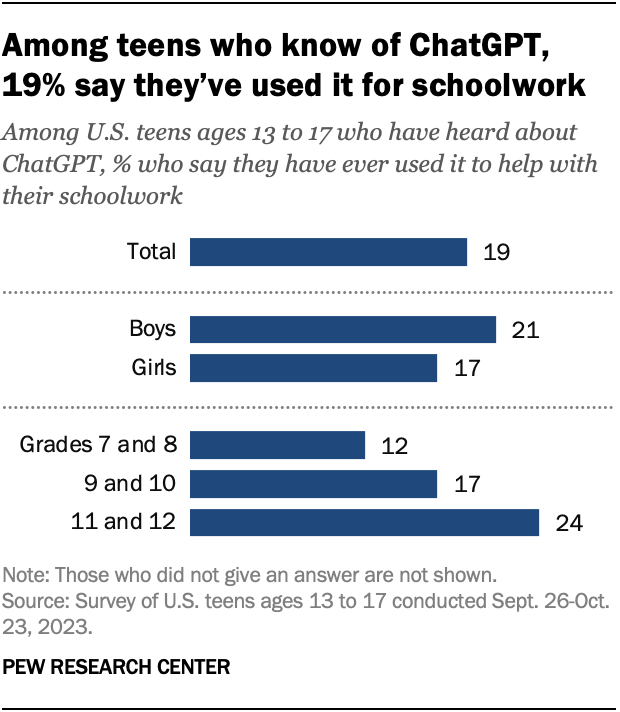 A bar chart showing that, among teens who know of ChatGPT, 19% say they’ve used it for schoolwork.
