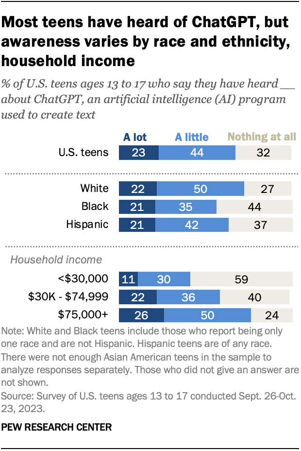 A horizontal stacked bar chart showing that most teens have heard of ChatGPT, but awareness varies by race, ethnicity, and household income.