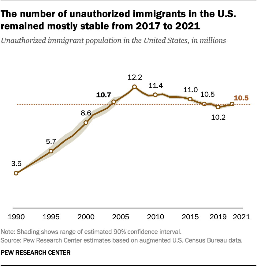 The unauthorized immigrant population in the United States reached 10.5 million in 2021