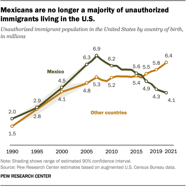 A line chart showing that Mexicans are no longer a majority of unauthorized immigrants living in the U.S.