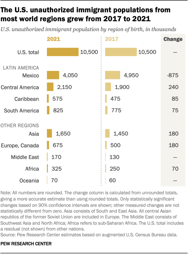 A bar chart showing that the U.S. unauthorized immigrant populations from most world regions grew from 2017 to 2021.