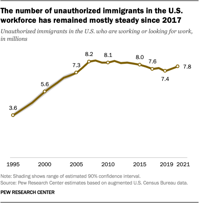A line chart showing that the number of unauthorized immigrants in the U.S. workforce has remained mostly steady since 2017.