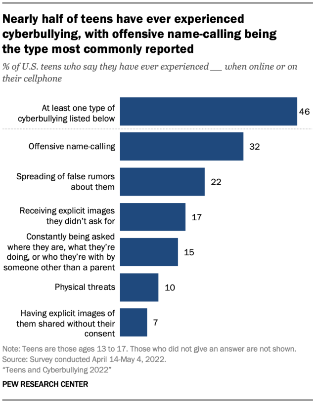 A bar chart showing that nearly half of teens have ever experienced cyberbullying, with offensive name-calling being the type most commonly reported.
