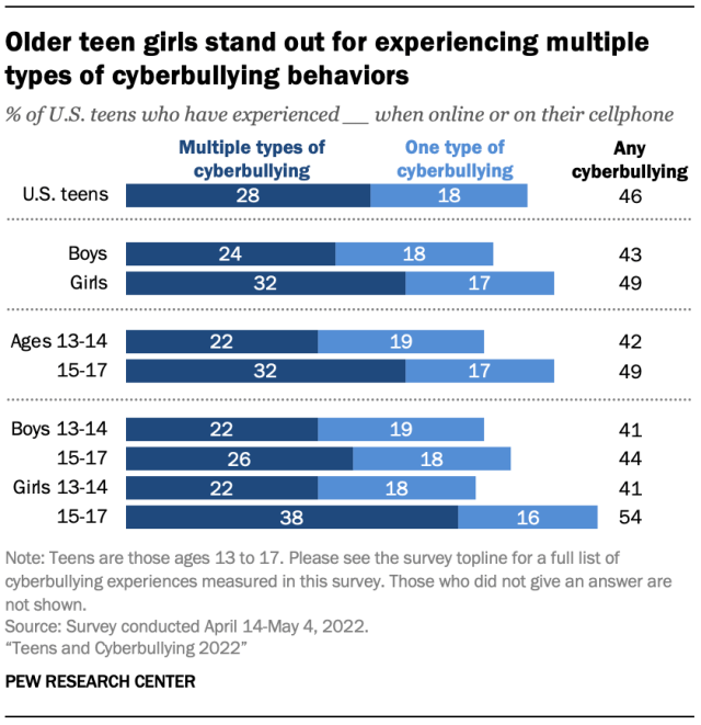 A horizontal stacked bar chart showing that older teen girls stand out for experiencing multiple types of cyberbullying behaviors.