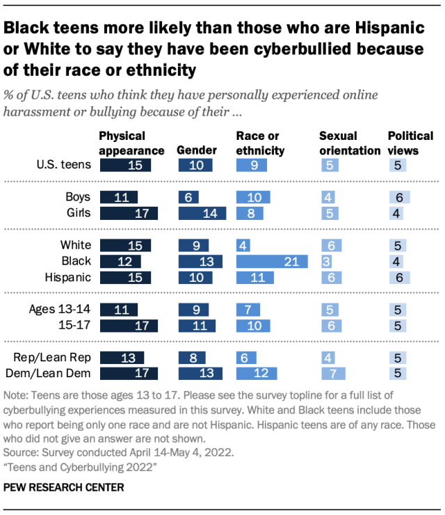 A bar chart showing that black teens more likely than those who are Hispanic or White to say they have been cyberbullied because of their race or ethnicity