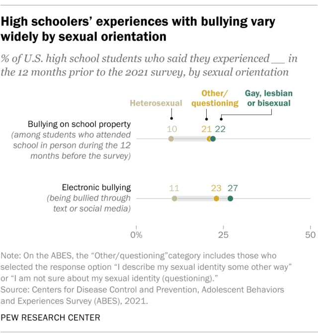 A dot plot showing that high schoolers' experiences with bullying vary widely by sexual orientation.