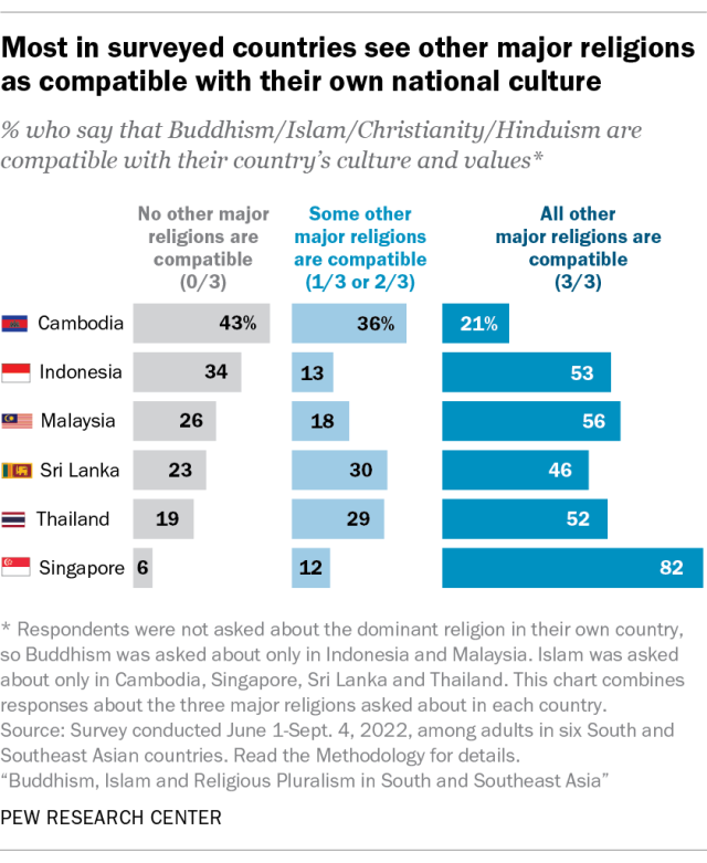 A bar chart showing that most in surveyed countries see other major religions as compatible with their own national culture.