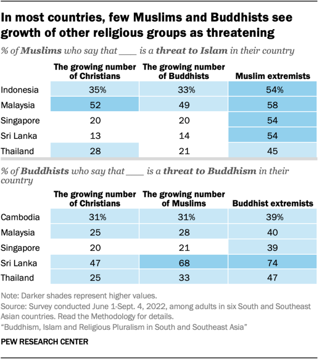 A chart showing that, in most countries, few Muslims and Buddhists see growth of other religious groups as threatening.