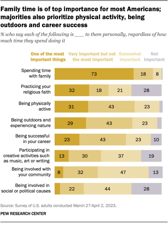 A bar chart showing that family time is of top importance for most Americans; majorities also prioritize physical activity, being outdoors and career success.
