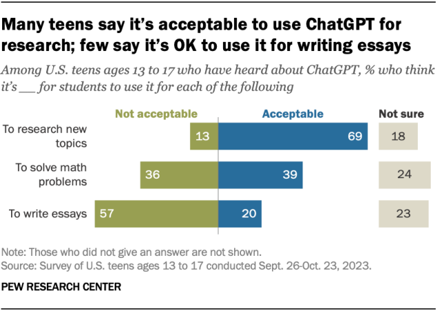 A diverging bar chart showing that many teens say it's acceptable to use ChatGPT for research; few say it's OK to use it for writing essays.