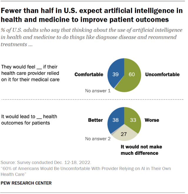 Charts showing that fewer than half in U.S. expect artificial intelligence in health and medicine to improve patient outcomes.
