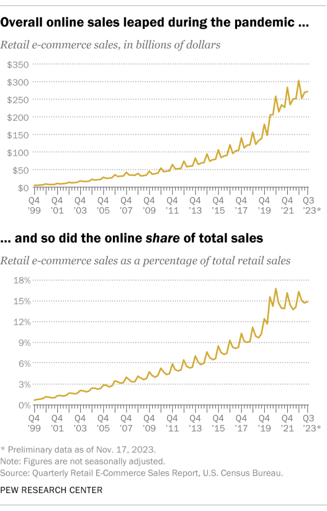 Two line charts showing that overall online sales leaped during the pandemic and so did the online share of total sales.