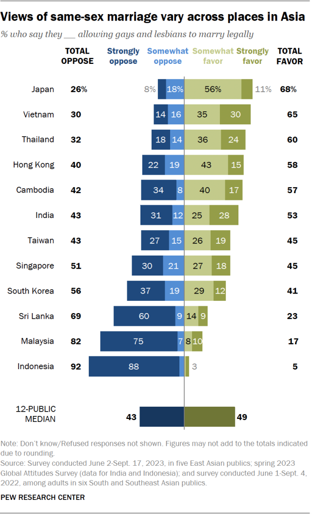 Bar chart showing that views of same-sex marriage vary across 12 places in Asia. In Japan, 68% say they at least somewhat favor allowing gays and lesbians to marry legally. In Indonesia, just 5% say this. Median favorability across 12 places is 49%.