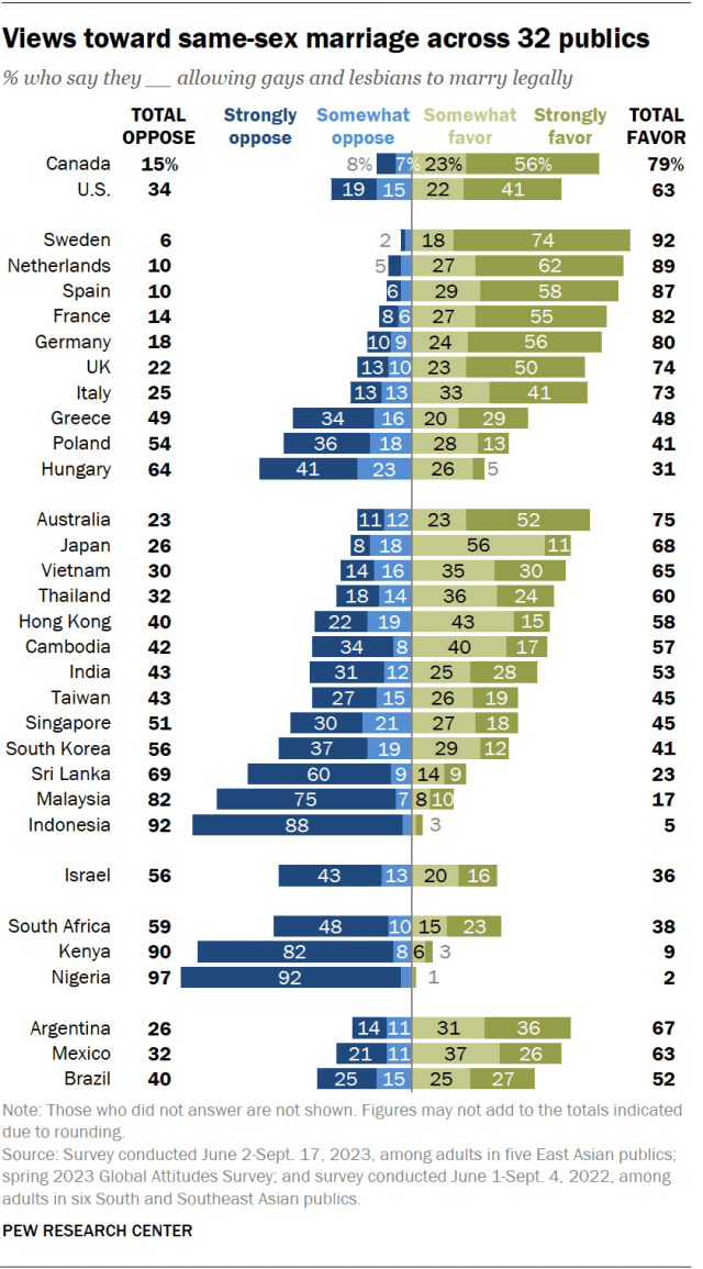 Bar chart showing that views of same-sex marriage vary across 32 publics around the world. Favorability is highest in Sweden, where 92% somewhat or strongly favor allowing gays and lesbians to marry legally. In Nigeria, only 2% support this.