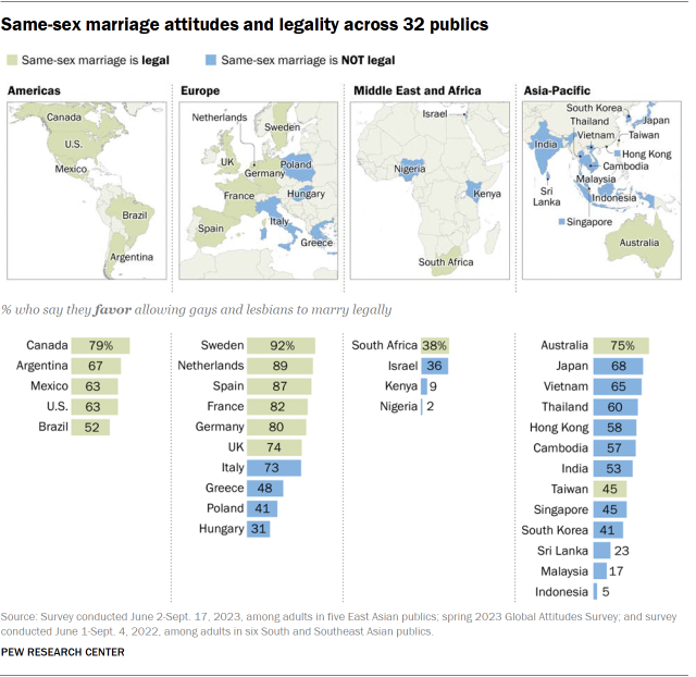 Maps and bar charts comparing countries and other places where same-sex marriage is legal in 4 regions: the Americas, Europe, Middle East and Africa, and the Asia-Pacific region. The bar charts indicate which publics in each region say they favor allowing gays and lesbians to marry legally.
