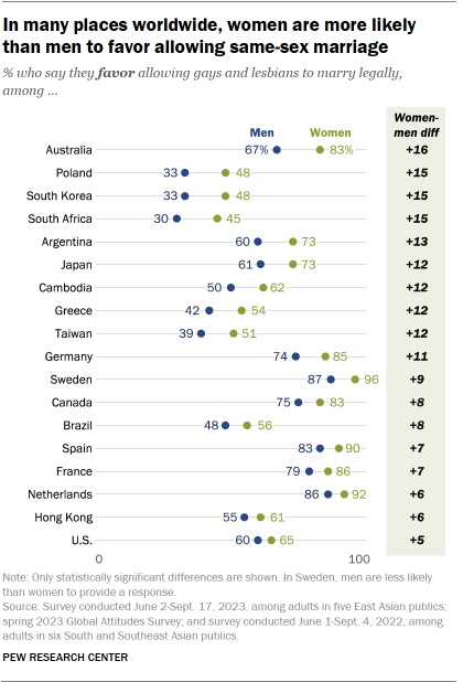 Dot plot chart showing that in many places surveyed worldwide, women are more likely than men to favor allowing gays and lesbians to marry legally.