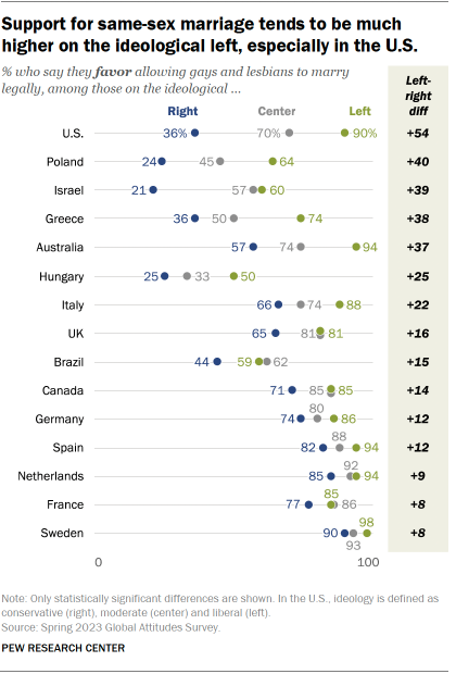 Dot plot chart showing that in many countries, support for same-sex marriage tends to be much higher on the ideological left. This is especially true in the U.S. where liberals are 54 points more likely than conservatives to say they favor allowing gays and lesbians to marry legally